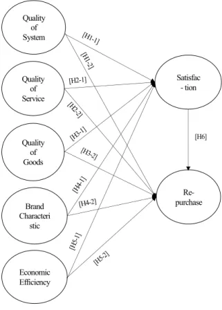 Figure 1: Research model