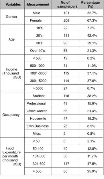 Table 1: Demographic Characteristics of Respondents  Variables  Measurement  No.of 