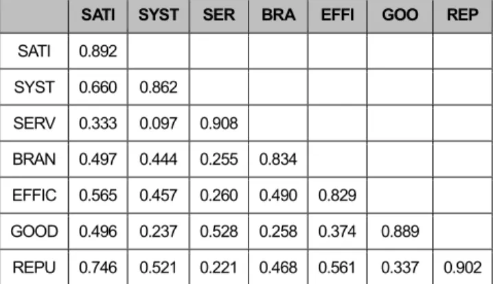 Table 4: Confirmatory Factor Analysis Result  Variables  Measure  Standardized Regression  Coefficient  CR  AVE  Quality of  system  SYST1  0.885  0.897  0.744 SYST2 0.887  SYST3  0.813  Quality of  service  SERV1  0.917  0.933  0.824 SERV2 0.988  SERV3  0