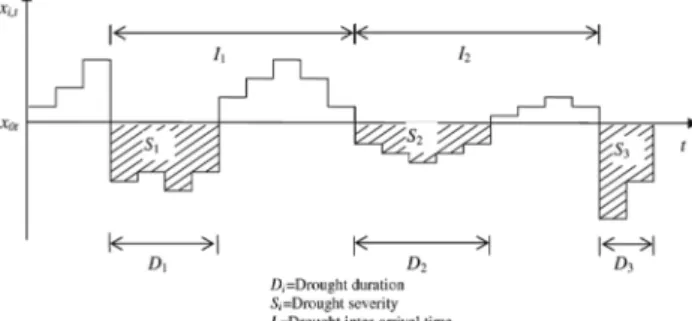 Fig. 1 Drought characteristics using the run theory