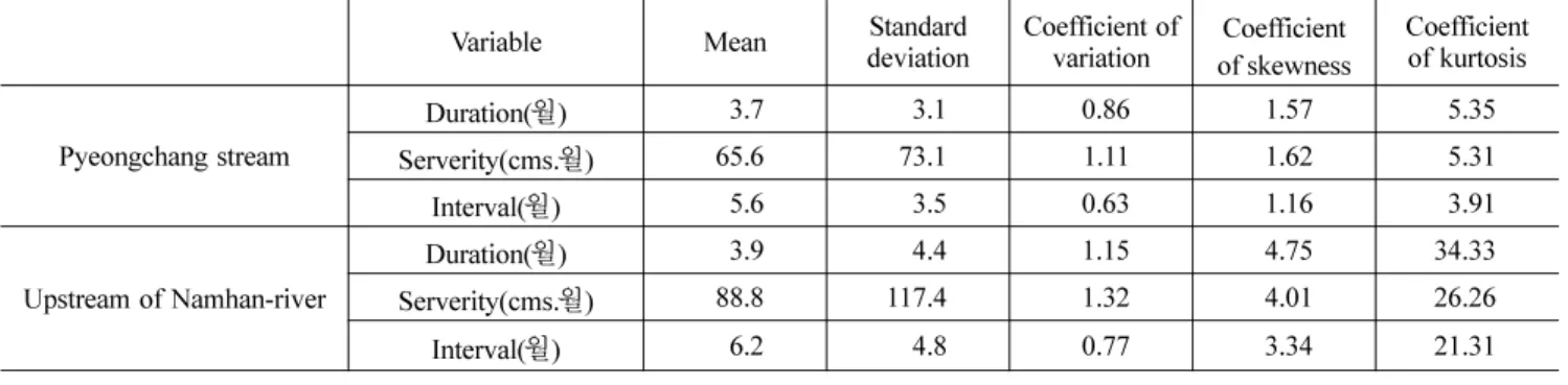 Fig. 5 Scatter plot of observed drought duration and drought serverty for the Pyeongchang stream (1967-2007)
