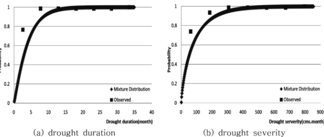 Fig. 8 Comparison of the observed drought duration and the fitted distribution (Upstream of Namhan-river, 1967-2007)