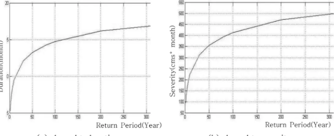 Fig. 11 Return periods defined separately by drought duration and severity for Pyeongchang stream (1967-2007)