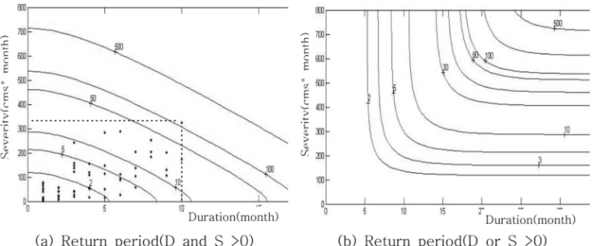 Fig. 14 Bivariate return periods of drought duration and severity for Upstream of Namhan-river (1967-2007)