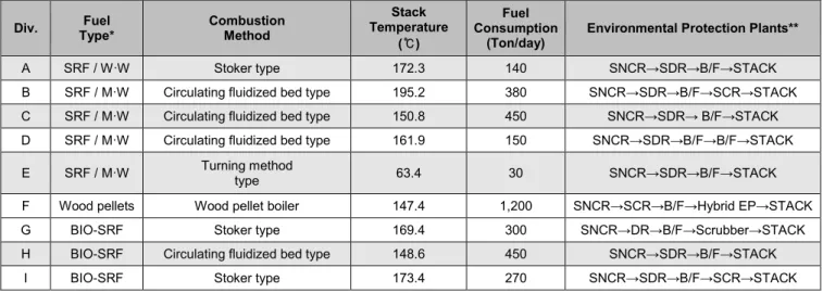 Table 1: Survey facility characteristics and fuel types  Div.  Fuel  Type*  Combustion Method  Stack  Temperature  (℃)  Fuel  Consumption (Ton/day) 