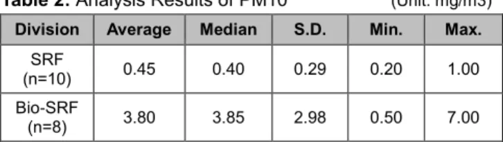 Table 2: Analysis Results of PM10                      (Unit: mg/m3)                                                                                         Division  Average  Median  S.D