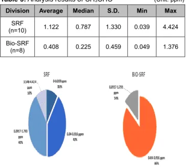 Table 5: Analysis results of CH 3 CHO                        (Unit: ppm)                     Division  Average  Median  S.D