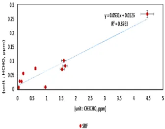 Figure 8: Correlation between CH 3 CHO and HCHO in SRF  plants 