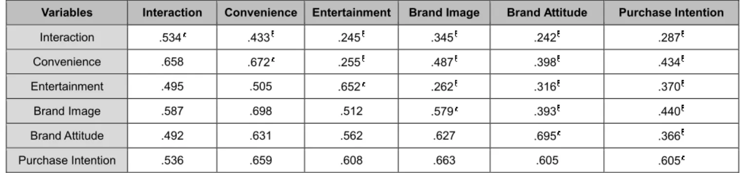 Table 2: Validation and Correlation Analysis of the Concept of Composition 