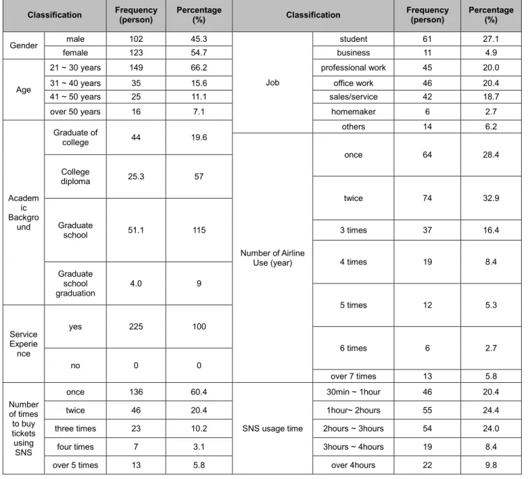 Table 1: Demographic Characteristics of the Respondents  Classification  Frequency  (person)  Percentage (%)  Classification  Frequency (person)  Percentage (%)  Gender  male  102  45.3  Job  student  61  27.1 female 123 54.7 business 11 4.9  Age 