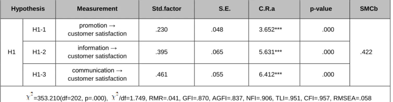 Table 4: Impact of Airline SNS Content Characteristics on Customer Satisfaction 