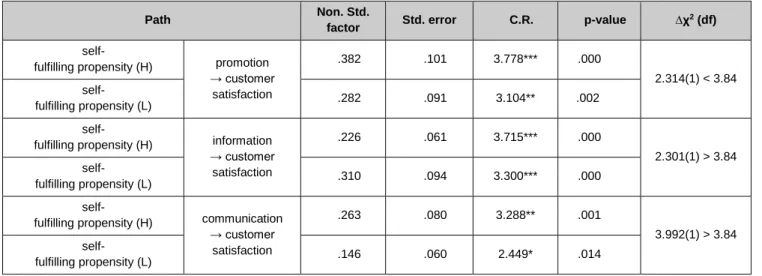Table 8: Adjustment Effect of Self-Fulfilling Propensity 