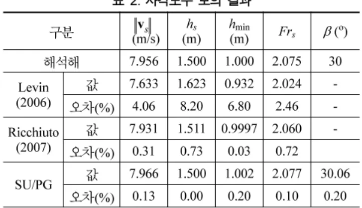 표  2.  사각도수 모의 결과 구분  (m/s) (m)hs h (m) min Fr s β  ( o ) 해석해 7.956 1.500 1.000 2.075 30 Levin (2006) 값 7.633 1.623 0.932 2.024  -오차 (%) 4.06 8.20 6.80 2.46  -Ricchiuto (2007) 값 7.931 1.511 0.9997 2.060  -오차 (%) 0.31 0.73 0.03 0.72 SU/PG 값 7.966 1.500 1.00