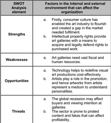 Table 2: SWOT Analysis for the Art Gallery  SWOT     