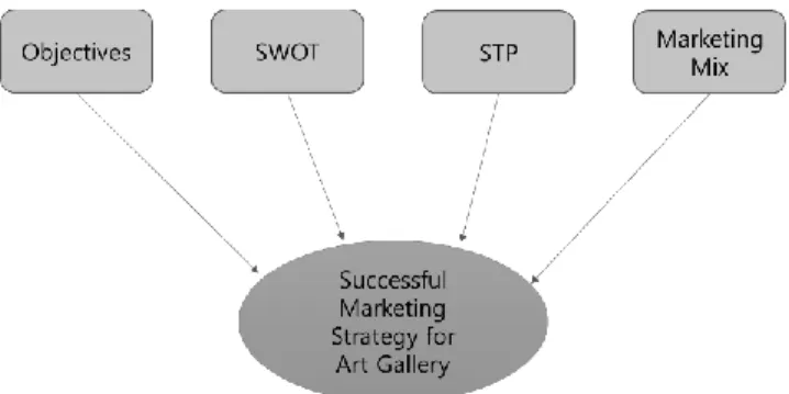 Figure 1: Essential Marketing Strategies for an Art Gallery  1.  Product:  The  first  aspect  of  the  marketing  mix  suggests  anything  offered  for  acquisition