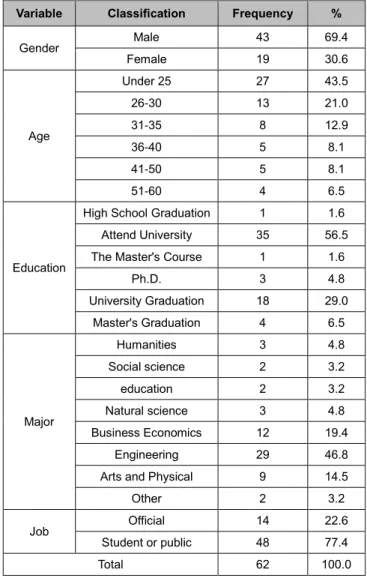 Figure 1 : Research Model 
