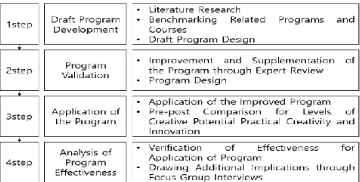 Figure 2 : Research procedure 