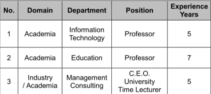 Table 3 : Final designed design thinking program  Times  Program 