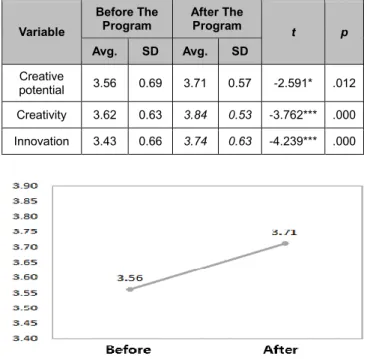 Figure 4 : Change in creative potential before and after  the program 