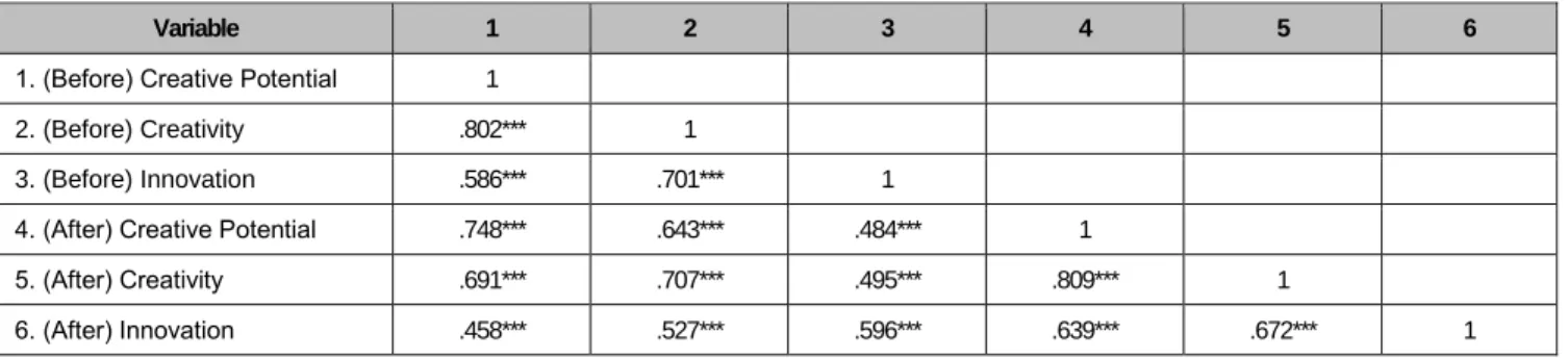 Table 6 : Correlation between Creative Potential, Creativity, and Innovation 