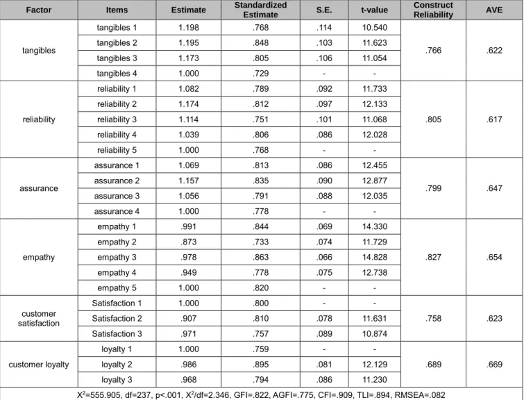 Table 9: Confirmatory factor analysis and reliability analysis in China