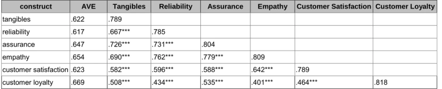 Table 10: Correlative concept and average variance extraction in China