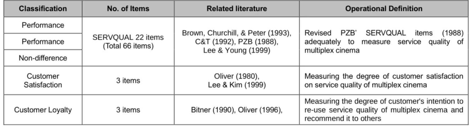 Table 2:  Operational definition of variables 