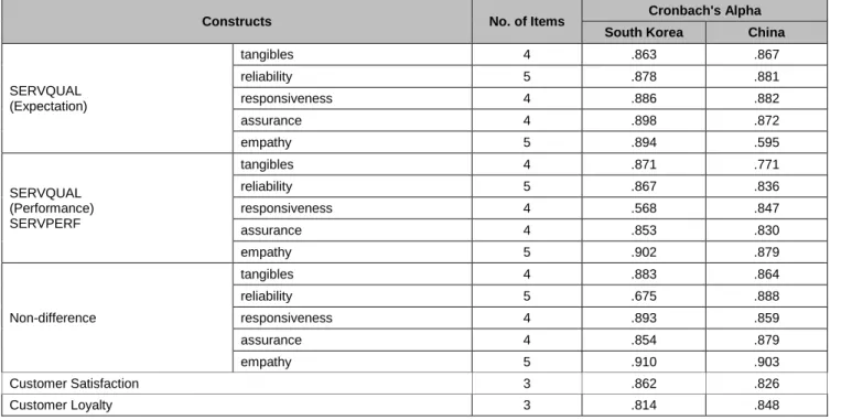 Table 3 :  Results of reliability analysis 