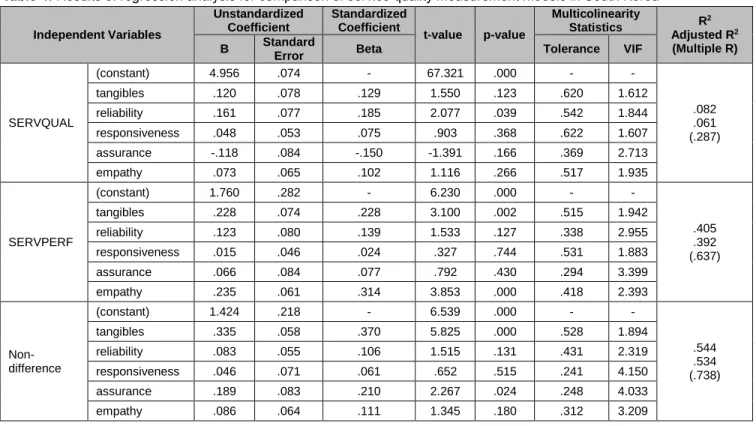 Table 5: Results of regression analysis for comparison of service quality measurement models in China  Independent Variables  Unstandardized Coefficient  Standardized Coefficient  t-value  p-value  Multicolinearity Statistics  R 2 Adjusted R 2 (Multiple R)