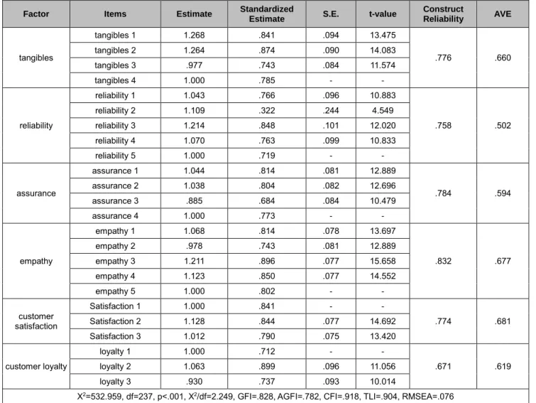 Table 7: Confirmatory factor analysis and reliability analysis in South Korea 