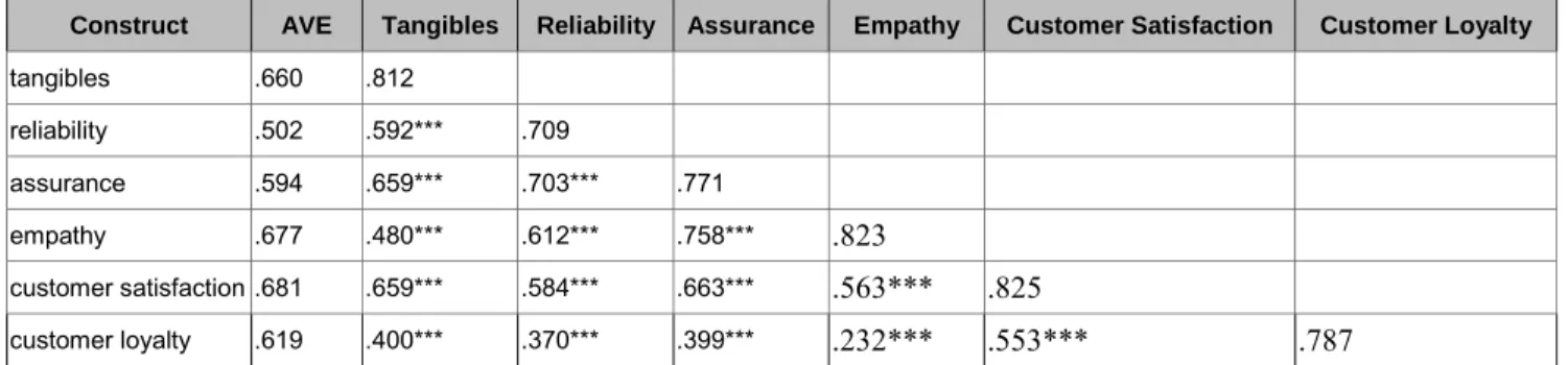 Table 8: Correlative concept and average variance extraction in South Korea