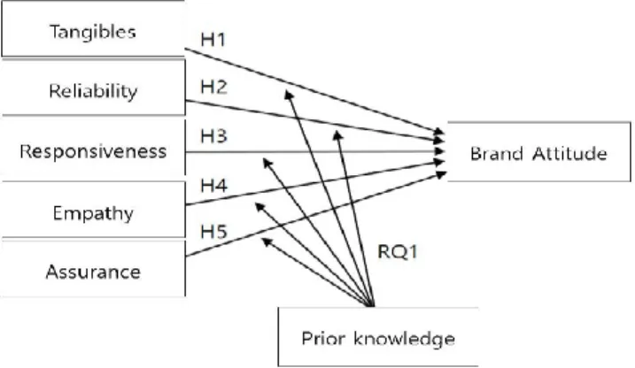 Figure 1: Research Model 
