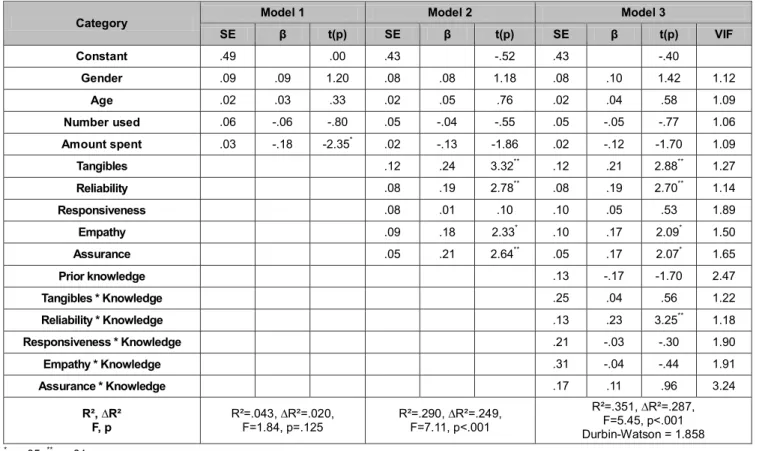 Table 1: Results of hierarchical regression analysis on brand attitude 