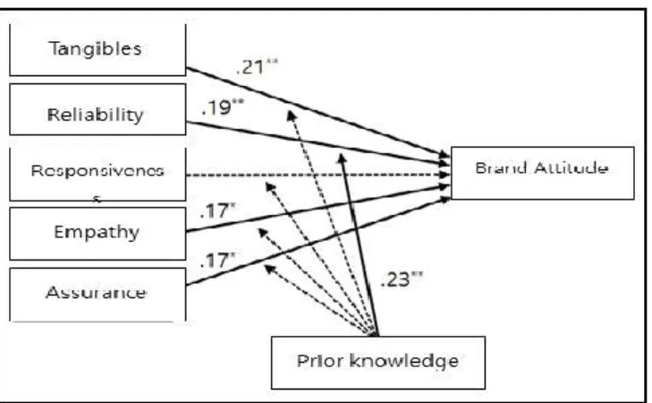 Figure 2: Research hypothesis and research question  verification result 