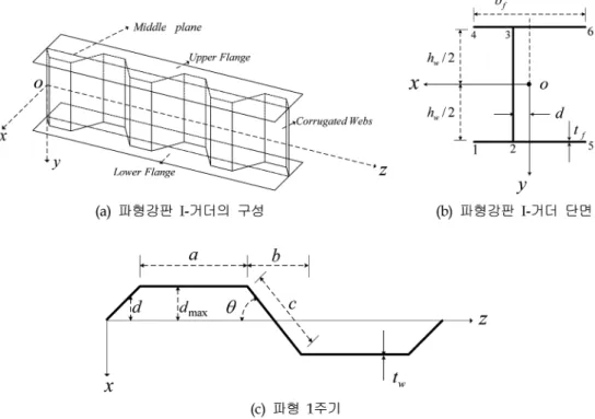 그림   3 은 파형강판  I- 거더에 작용하는 휨에 의하여 발생되