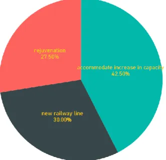 Figure 1: Railway Project Distribution Map