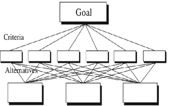 Figure  3:  Simple  three-level  decision  hierarchy  (Saaty,  2012)