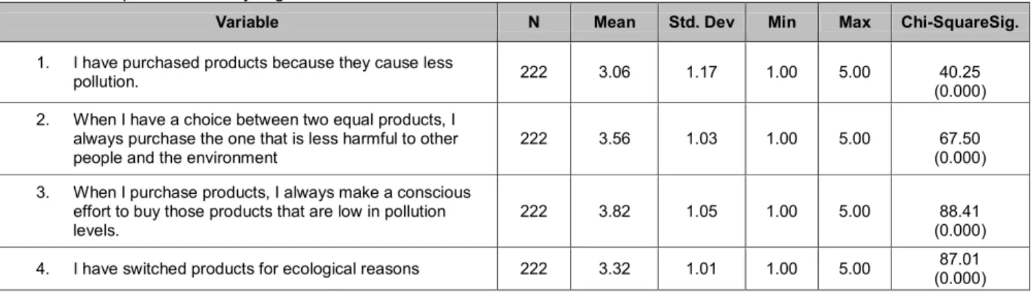 Table 2: Personal Data of respondents