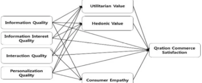 Figure 1:Research Model 