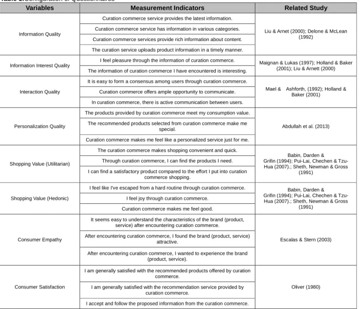Table 1:Configuration of Questionnaires 