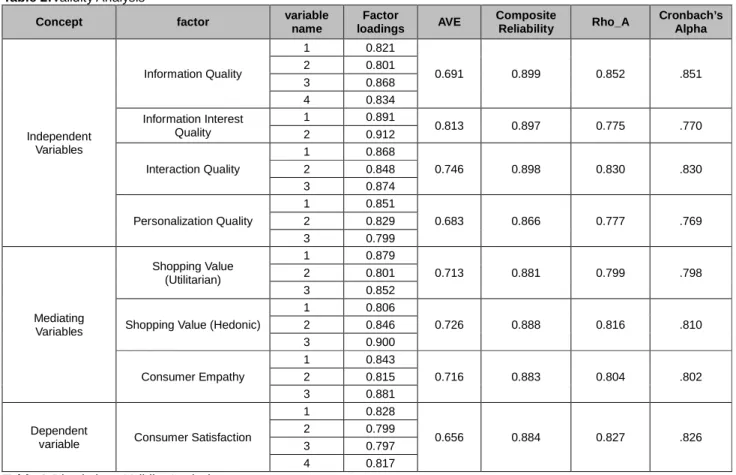 Table 2:Validity Analysis 