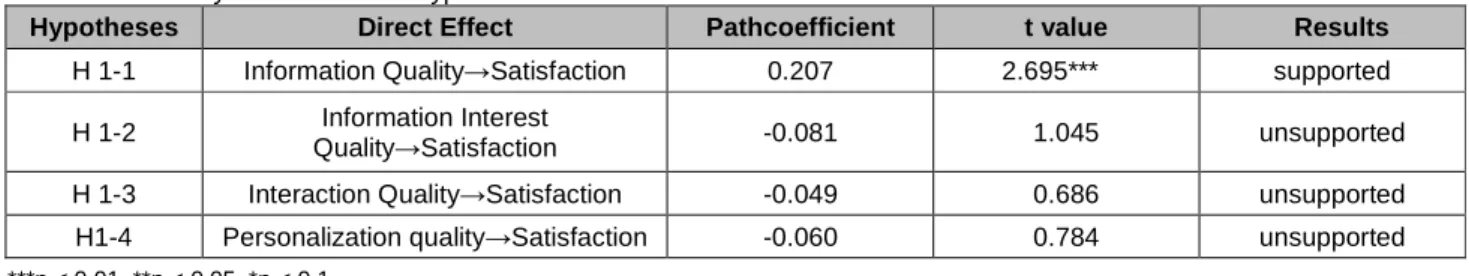 Table 5:Total Effect of Structural Equation Model 