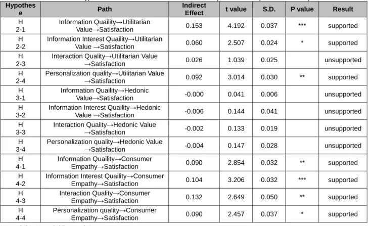 Table 6:Indirect Effect and Hypothesis Verification Results of Structural Equation Model (Mediation Effect)  Hypothes