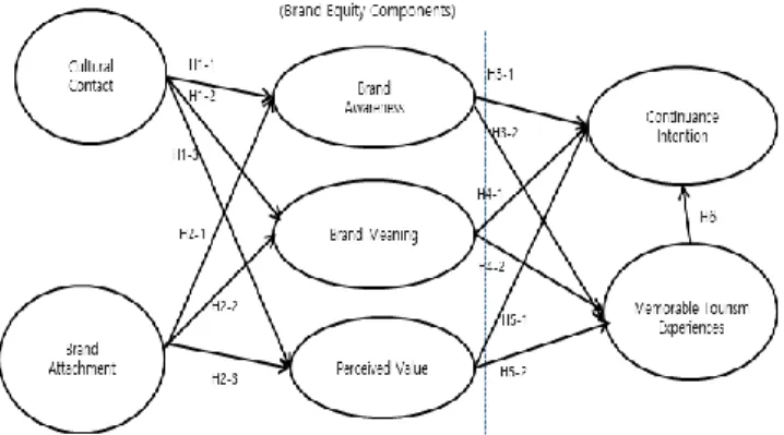 Figure 1: Proposed Conceptual Model 