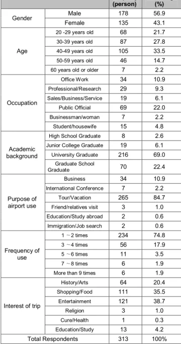 Table 2: Sample Profile 