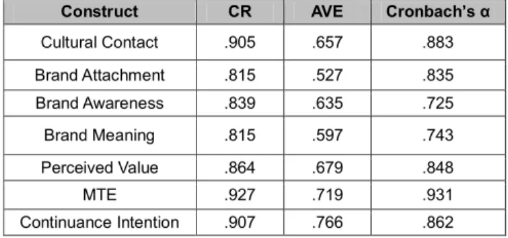 Table 4: Results of Reliability and Validity Analysis 