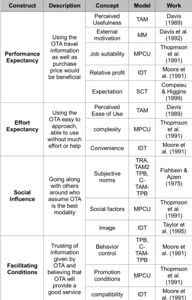 Table 1: UTAUT Related Literature 