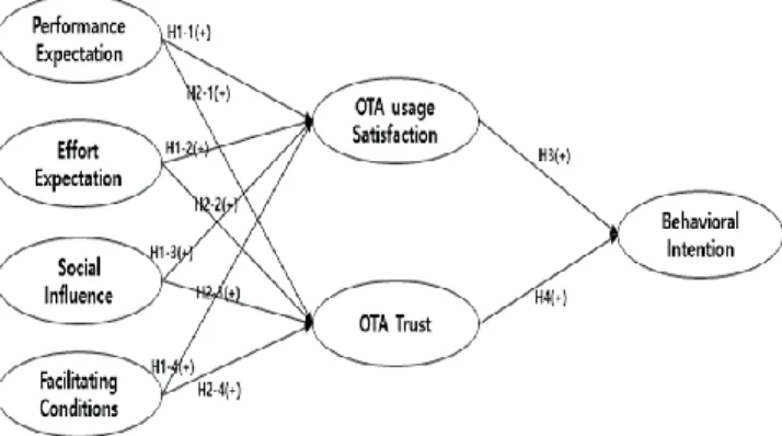 Figure 1: Research model 