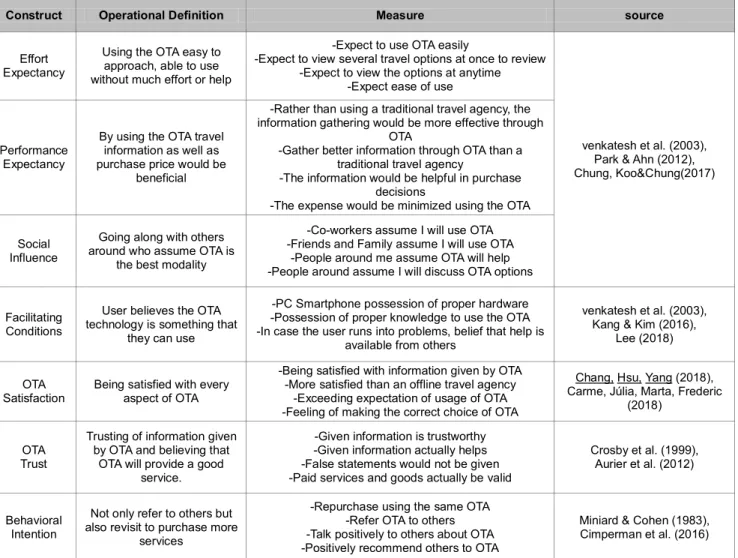 Table 2: Construct Parameter, definitions and Measure 