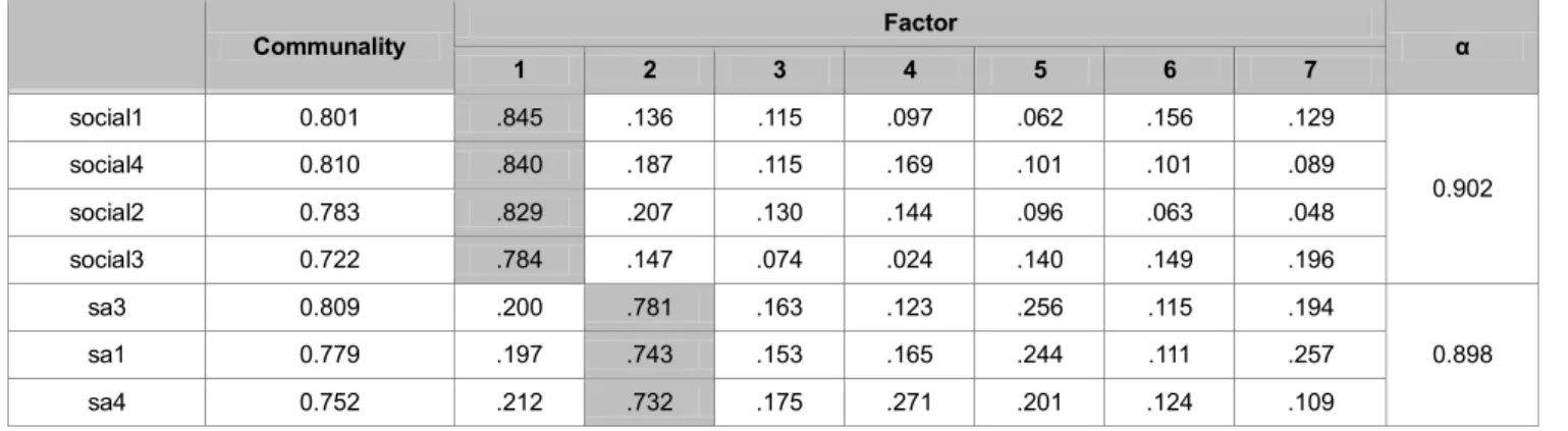 Table 4: Results of Exploratory Factor Analysis: EFA 